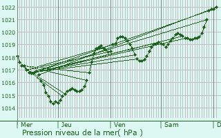 Graphe de la pression atmosphrique prvue pour Caubeyres