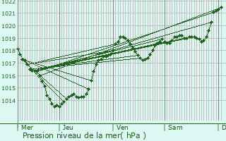 Graphe de la pression atmosphrique prvue pour Castels