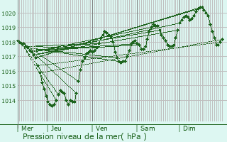 Graphe de la pression atmosphrique prvue pour La Roque-Gageac