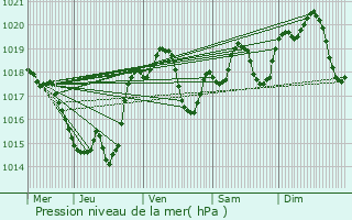 Graphe de la pression atmosphrique prvue pour Saint-Nicolas-de-la-Balerme