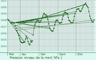 Graphe de la pression atmosphrique prvue pour Dondas