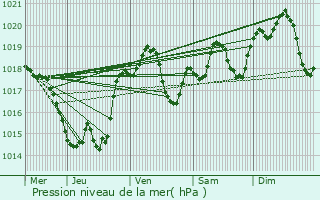 Graphe de la pression atmosphrique prvue pour Cauzac