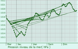 Graphe de la pression atmosphrique prvue pour Mialet
