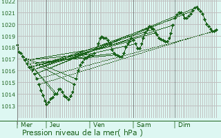 Graphe de la pression atmosphrique prvue pour Saint-Saud-Lacoussire