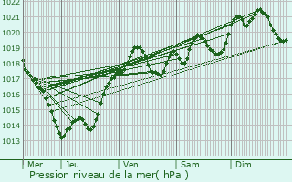 Graphe de la pression atmosphrique prvue pour Saint-Front-sur-Nizonne