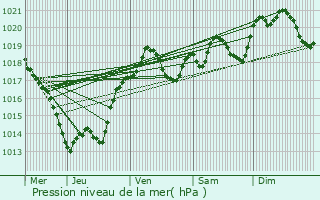 Graphe de la pression atmosphrique prvue pour Nanthiat