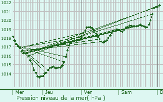 Graphe de la pression atmosphrique prvue pour Saint-Flix-de-Villadeix