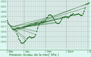 Graphe de la pression atmosphrique prvue pour Cause-de-Clrans