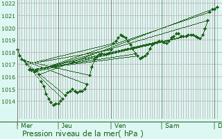 Graphe de la pression atmosphrique prvue pour Beaumont-du-Prigord