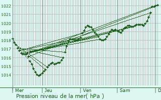 Graphe de la pression atmosphrique prvue pour Saint-Vivien