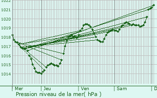 Graphe de la pression atmosphrique prvue pour Trmons