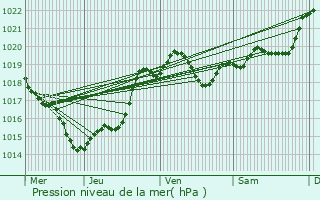 Graphe de la pression atmosphrique prvue pour Villeton