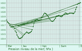 Graphe de la pression atmosphrique prvue pour Savignac-de-Duras