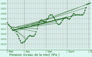 Graphe de la pression atmosphrique prvue pour Marcellus