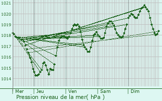 Graphe de la pression atmosphrique prvue pour Sainte-Livrade-sur-Lot