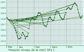 Graphe de la pression atmosphrique prvue pour Granges-sur-Lot