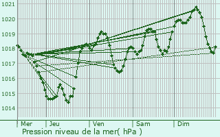 Graphe de la pression atmosphrique prvue pour Roquefort