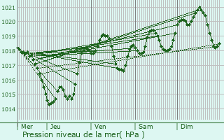 Graphe de la pression atmosphrique prvue pour Fauillet