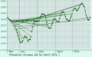 Graphe de la pression atmosphrique prvue pour Lacaussade