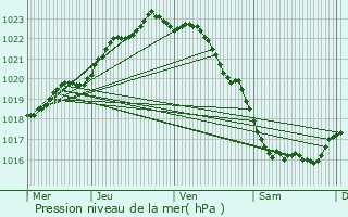 Graphe de la pression atmosphrique prvue pour Lannilis