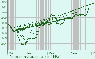 Graphe de la pression atmosphrique prvue pour Saint-Nexans