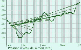 Graphe de la pression atmosphrique prvue pour Mazires-Naresse