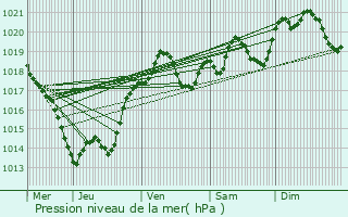 Graphe de la pression atmosphrique prvue pour Agonac