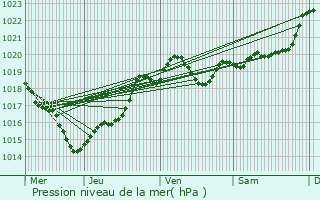 Graphe de la pression atmosphrique prvue pour Latresne