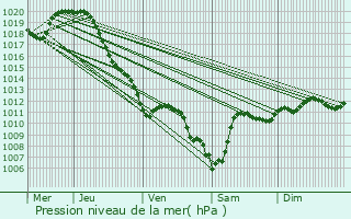Graphe de la pression atmosphrique prvue pour Eywiller