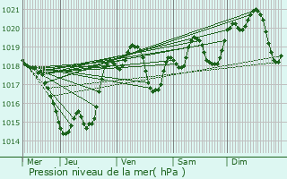 Graphe de la pression atmosphrique prvue pour Razimet