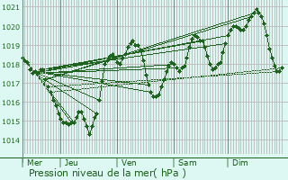 Graphe de la pression atmosphrique prvue pour Saint-Martin-de-Goyne