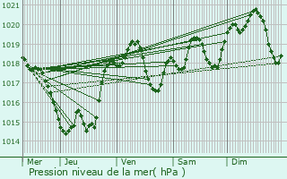 Graphe de la pression atmosphrique prvue pour Cours