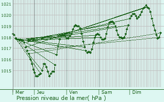 Graphe de la pression atmosphrique prvue pour Lagarrigue