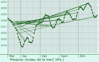 Graphe de la pression atmosphrique prvue pour Saint-Capraise-de-Lalinde