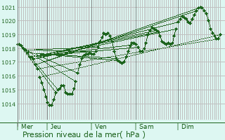 Graphe de la pression atmosphrique prvue pour Sigouls