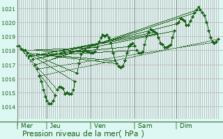 Graphe de la pression atmosphrique prvue pour Lachapelle