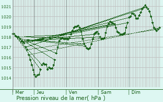 Graphe de la pression atmosphrique prvue pour Puysserampion