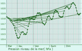 Graphe de la pression atmosphrique prvue pour Lvignac-de-Guyenne