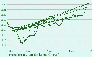 Graphe de la pression atmosphrique prvue pour Bazas