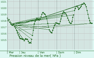 Graphe de la pression atmosphrique prvue pour Monbrun