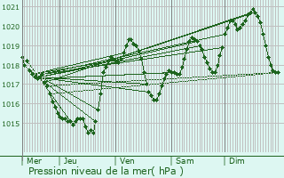 Graphe de la pression atmosphrique prvue pour Thoux
