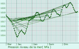 Graphe de la pression atmosphrique prvue pour Saint-Sverin-d