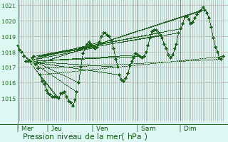 Graphe de la pression atmosphrique prvue pour Pis