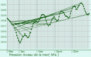 Graphe de la pression atmosphrique prvue pour Bonneville-et-Saint-Avit-de-Fumadires