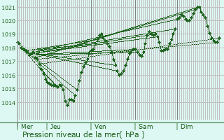 Graphe de la pression atmosphrique prvue pour Puivert