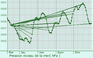 Graphe de la pression atmosphrique prvue pour Puycasquier