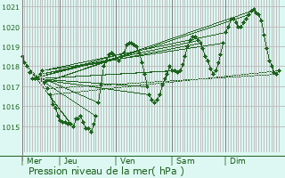 Graphe de la pression atmosphrique prvue pour Sainte-Christie