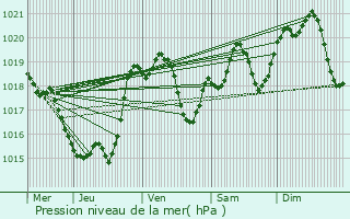 Graphe de la pression atmosphrique prvue pour Beaumont