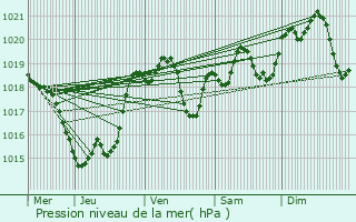 Graphe de la pression atmosphrique prvue pour Pindres