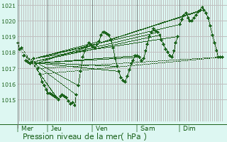 Graphe de la pression atmosphrique prvue pour Gimont